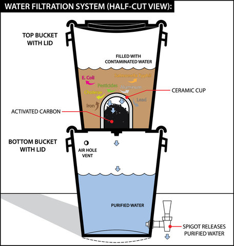 Homemade Two Bucket Water Filtration System Portland Prepares - Diy Water Purification System