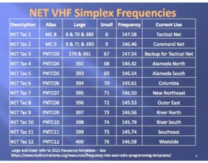 Table of NET VHF Simplex Frequencies